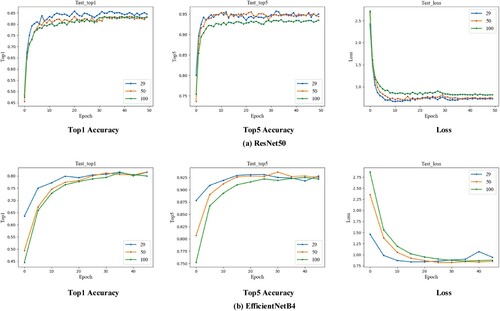 Figure 6. Performance comparison of different sample scales, including 29, 50, and 100 classes of CHMs, based on ResNet50 and EfficientNetB4.