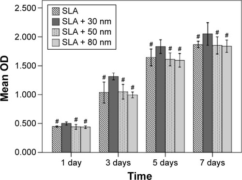 Figure 9 The proliferation of MG63 cells seeded onto SLA, SLA + 30 nm, SLA + 50 nm, and SLA + 80 nm surfaces as measured by the MTS assay.Notes: The SLA + 30 nm group had significantly higher proliferative activity than those on the other three surfaces regardless of incubation time (P<0.05). There were no statistically significant differences among the other three groups at the time points used in this study. #P<0.05 compared with the SLA + 30 nm.Abbreviations: SLA, sandblasting with large grit and acid etching; OD, optical density.