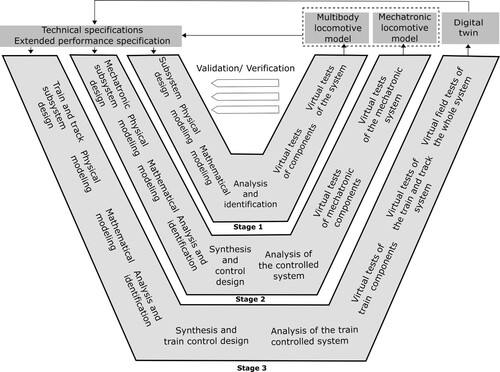 Figure 14. Proposed V-model with several system integration stages for the design of a locomotive product [Citation9].