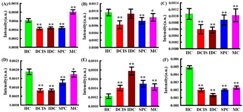 Figure 4. Bar graphs showing variations in the intensity of spectral peak corresponding to various biochemical components in HC, IDC, DCIS, SPC, and MC samples. The mean ± standard deviation is indicated. (a) Collagen (868 cm−1), (b) lipid (1267 cm−1), (c) lipid (1302 cm−1), (d) lipid (1440 cm−1), (e) protein (1608 cm−1), (f) lipid (2890 cm−1). Statistical significance was determined by one-way ANOVA followed by a Tukey’s HSD post-hoc test. Asterisks indicate levels of significance, * p < .05, ** p < .01. Reprinted with permission from [Citation63]. Copyright [2021] MDPI.