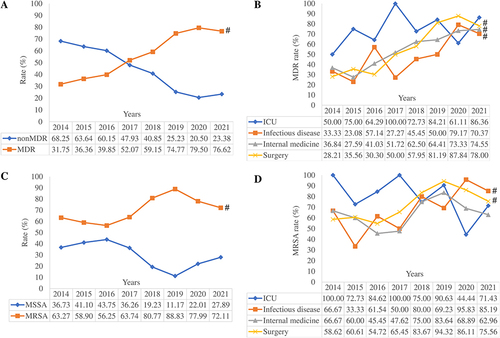 Figure 2 (A) Overall resistance pattern of Staphylococcus aureus isolates from 2014 to 2021, (B) resistance pattern of Staphylococcus aureus isolates from 2014 to 2021 in different wards, (C) overall trend of MRSA and MSSA isolates from 2014 to 2021, and (D) trend of MRSA isolates from 2014 to 2021 in different wards.