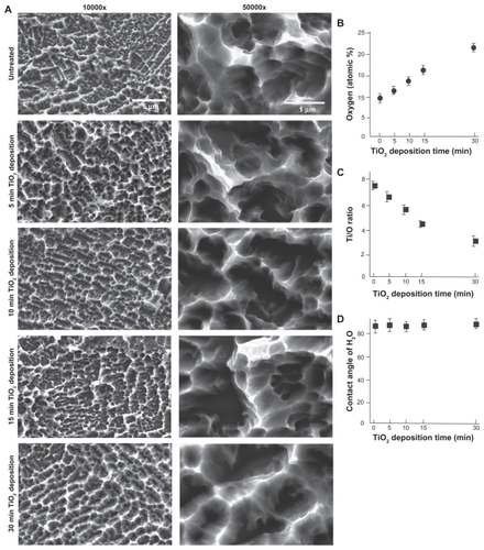 Figure 1 TiO2 super-thin coating to pre-microroughened titanium surfaces. Acid-etched micropit titanium surfaces were coated with molten TiO2 nanoparticles using a slow-rate sputter deposition for various times, ie, five, 10, 15, and 30 minutes. (A) Scanning electron microscopy before and after TiO2 sputter deposition. (B) Atomic percentage of surface oxygen plotted against TiO2 deposition time. (C) Ti:O ratio plotted against TiO2 deposition time. (D) Contact angle of 10 μm ddH2O plotted against TiO2 deposition time.