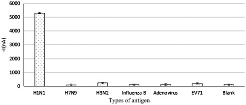 Figure 2. Signal response of different target antigens based on influenza A (H1N1) virus electrochemical immune biosensor detection.