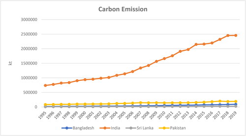 Figure 2. CO2 emissions from Four South Asian economies (1995–2019).Source: World Bank (Citation2022)