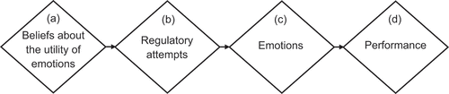 Figure 1. Key variables of the instrumental theory of emotion regulation. This theory holds that the more people believe that an emotion will be useful to their performance in a particular context (a), the more likely they are to attempt to upregulate that emotion (as measured by preferences and choices to regulate emotions) in this context (b), and that these regulatory attempts lead to increased emotional experiences (c), which then lead to improvements in performance in this context (d).