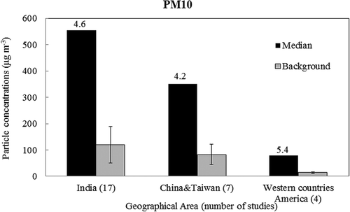 Figure 2. Geographical distribution of PM10 concentrations during firework period. “Median” refers to median concentrations during firework period. “Background” refers to ambient concentrations during normal nonfirework period. Numbers above each column group are elevation times of PM concentrations relative to ambient background levels.