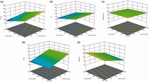 Figure 1. Three-dimensional response surface plots for the impact of the investigated variables on (a) particle size, (b) PDI, (c) zeta potential, (d) entrapment efficiency %, and (e) cumulative drug release %.