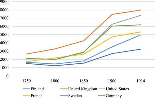 Figure 1. Real GDP per capita in 2011 USD, 2011 benchmark. Source Maddison Project Database, version 2018. Bolt, Jutta, Robert Inklaar, Herman de Jong and Jan Luiten van Zanden (2018), www.ggdc.net/maddison.