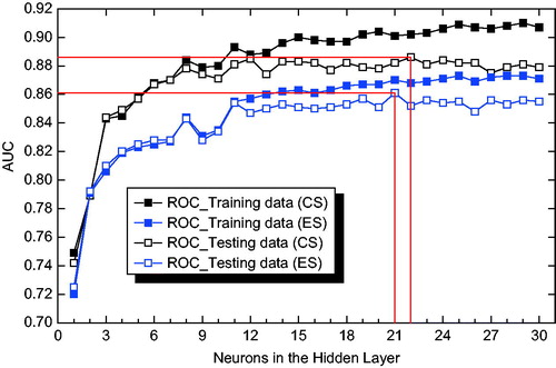 Figure 13. The number of neurons in the hidden layer versus AUC concerning training data and testing data. CS: the case of considering seismic factors (earthquake intensity, PGA, and distance to the seismogenic fault); ES: the case of excluding seismic factors (the same hereinafter).