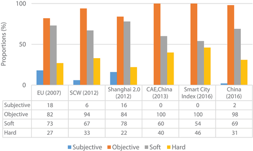 Figure 4. Balance between indicator and smartness types of six evaluation systems for smart cities.