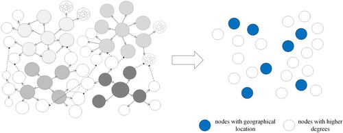 Figure 12. Selection of control nodes in the cyberspace knowledge graph.Note: Different fill colors represent different types of network nodes.