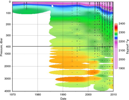 Fig. 9  Vertical distributions of total alkalinity (AT) in the Beaufort Sea and Canada Basin (within red box on Fig. 1a) through time.