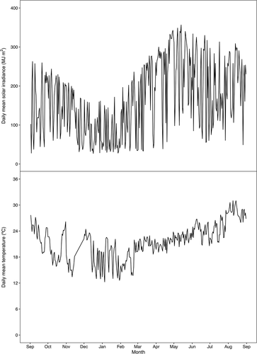 Figure 1. Daily mean solar irradiance and temperature at the greenhouse of the experimental site (33° 28ʹ N, 126° 31ʹ E) from the 1st September 2019 to the 31th August 2020