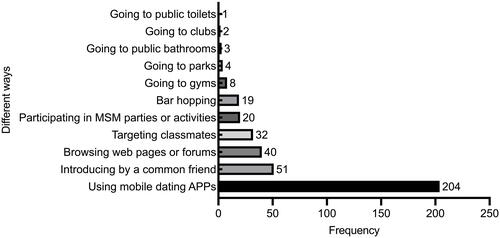 Figure 1 Preferable ways to find male sexual partners (N=214, multiple choices).