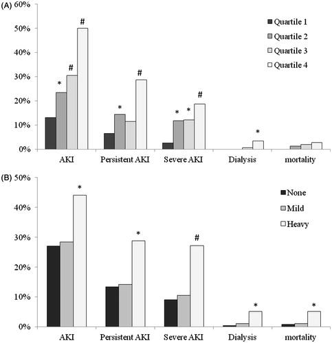 Figure 1. Unadjusted risk for postoperative AKI, persistent AKI, severe AKI, dialysis and hospital mortality in patients with quartiles of cystatin C (A) and different severities of proteinuria (B). Comparison on patients with quartiles 1 of cystatin C or normal proteinuria. *p < 0.05 and #p < 0.001.
