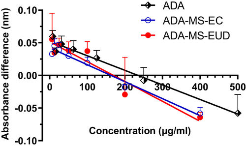Figure 5 Minimum inhibitory concentration determination after exposure to different concentrations of ADA, ADA-MS-EC and ADA-MS-EUD against P. acne.