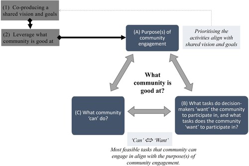 Figure 4. A demonstration of the process proposed to inform the selection of tasks and activities the community should engage in for UWM.