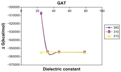 Figure 1 Relative Gibbs free energies (ΔGrelative) of GAT sequence in different solvent media.