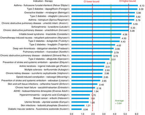 Fig. 1. US/UK price multipliers for therapies with an average annual cost per patient <£2,500 in the UK.