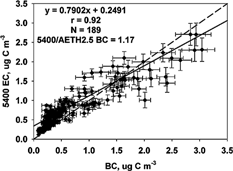 FIG. 7 Comparison of R&P 5400 EC and Aethalometer BC with PM2.5 inlet (AETH2.5) concentrations (μg C m−3) measured 23 November to 31 December 2002. The solid line represents the Deming linear regression and the dashed line represents the 1:1 line. The correlation (r), number of samples (N), and mean ratio are also shown.