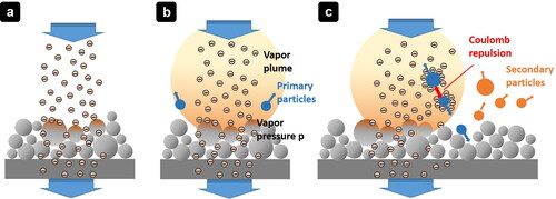 Figure 5. Smoke initiation model EB-PBF. (a): Heating phase: No charge accumulation since conductivity is high enough. (b): Primary powder particles are lifted into the atmosphere due to evaporation pressure. This is also observed during L-PBF (Matthews et al., Citation2016). (c): Evolution of secondary particles due to Coulomb repulsion of primary particles loaded by negative charge.