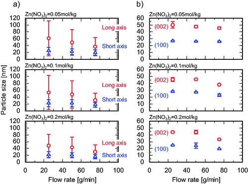 Figure 7. Variation in APS with flow rate at different Zn(NO3)2 molarities evaluated by (a) TEM, and (b) XRD analyses.