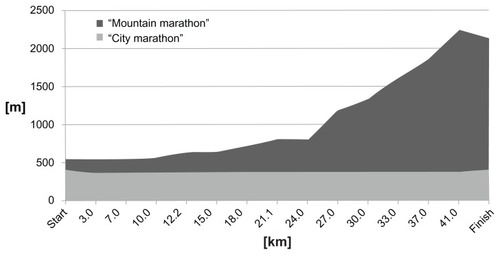 Figure 1 Course profiles of the Lausanne Marathon and Jungfrau Marathon.