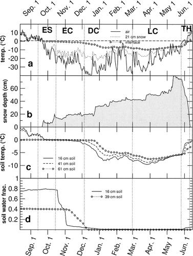 FIGURE 2. Data measured at Ivotuk for the 1999–2000 cold season. (a) Air temperatures (1 m), ground/snow interface temperature, and 20 cm snow temperature. (b) Snow depth measured with sonic sounder. (c) Measured soil temperatures at 16 cm, 41 cm, and 61 cm. (d) Soil moisture as total fraction of liquid water by volume.