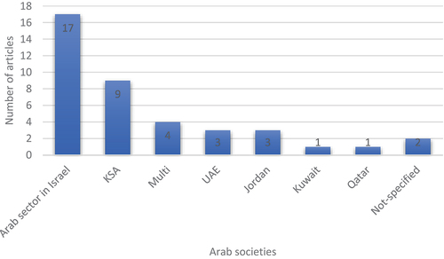 Figure 2. Geographical distribution of female leadership literature.