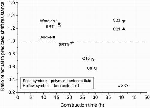 Figure 4. Effects of support fluid type and construction time on bored pile performance in Bangkok, Thailand.