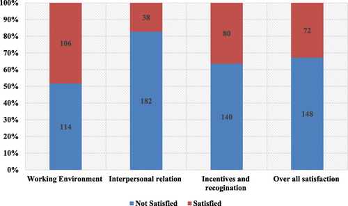 Fig. 1 Level of overall job satisfaction and satisfaction on working environment, interpersonal relations, and incentive and recognition, among Pharmacy professionals in Easter Ethiopia, 2018 (n = 220)