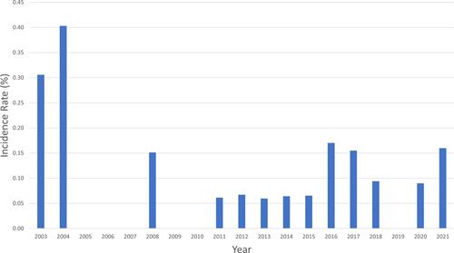 Figure 2 Incidence rate of retained lens fragments following CE per year between 2003 and 2021.