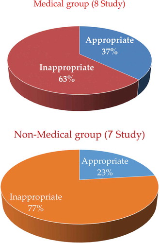 Figure 3. AIDS-related knowledge in medical and non-medical students