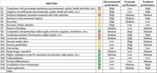 Figure 2. Drivers checklist.