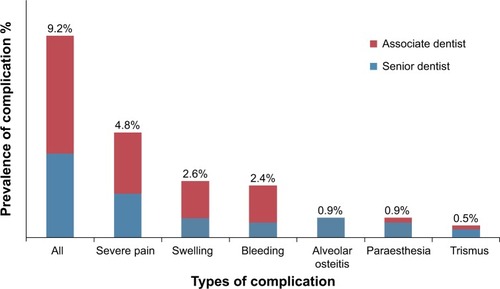 Figure 1 Prevalence of postsurgical complications of third molar extraction.