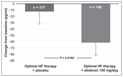 Figure 3 Primary end-point of the ALOFT study, change in plasma BNP from baseline to three months in aliskiren- or placebo-treated chronic heart failure (CHF) patients.Copyright © 2007, European Society of Cardiology. All rights reserved. Adapted with permission from Seed A, Gardner R, McMurray J, et al. Neurohumoral effects of the new orally active renin inhibitor, aliskiren, in chronic heart failure. Eur J Heart Fail. 2007;9:1120–1127.Citation52