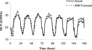 FIGURE 19 ANN-based week-ahead MCP forecast versus actual MCP for summer week (from 9/8/1999 to 15/8/1999).