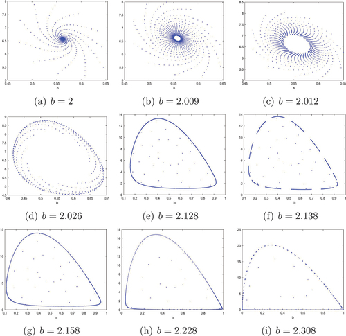 Figure 4. Phase portraits for the system (7) with a=0.05, d=1.5 and different b with the initial value (x0,y0)=(0.46,6.5).