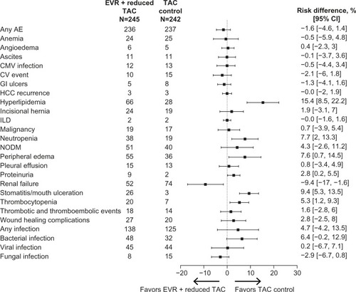 Figure 3 Key adverse events with everolimus + reduced tacrolimus versus tacrolimus control in the H2304 study.