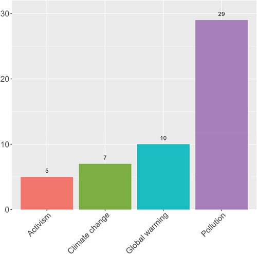 Figure 8. Distribution of campaigns across themes.