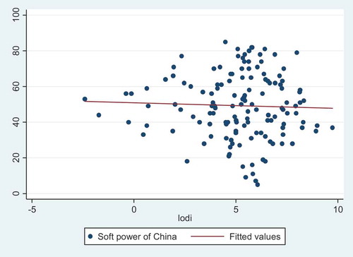 Figure 1. China’s ODI and Soft Power: 2011–2016.Note: The vertical axis refers to the Pew International Poll of Soft Power of China perceived by host country and the horizontal axis is China’s ODI in host country. The period is from 2011 to 2016.