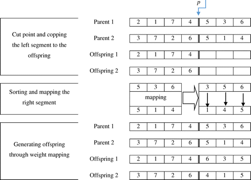 Figure 3. Example of weight mapping crossover operator.