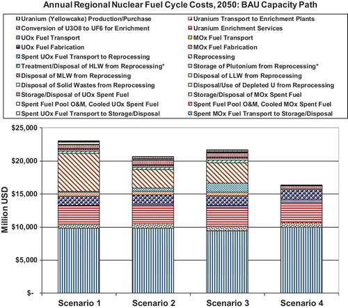 Figure 9. Annual regional nuclear fuel cycle costs in 2050.