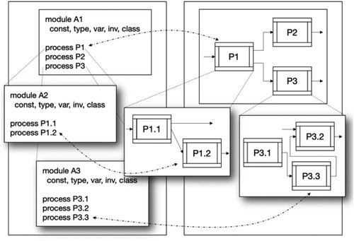 Figure 2. SOFL structure (module and CDFD).