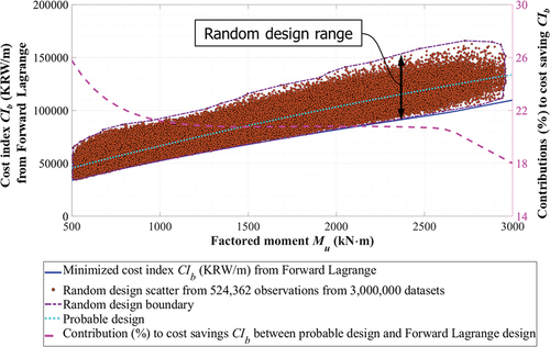 Figure 6. Verification of optimized cost by 524,362 datasets from 3,000,000 datasets.