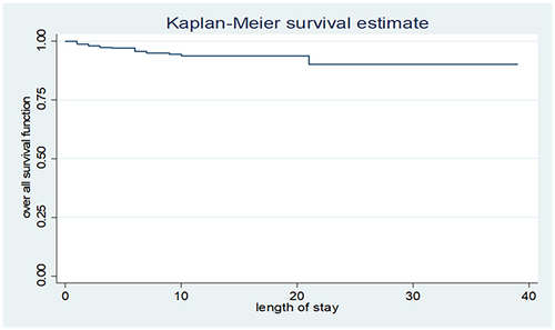 Figure 3 Overall Kaplan–Meier survival estimate for children under five with SAM.