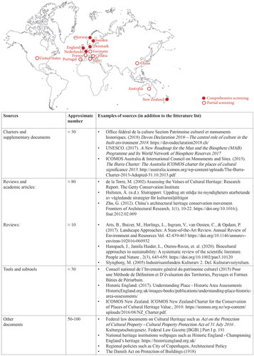 Figure 1. Table displaying source categories, approximate number of sources and source examples, which are not included in the references.