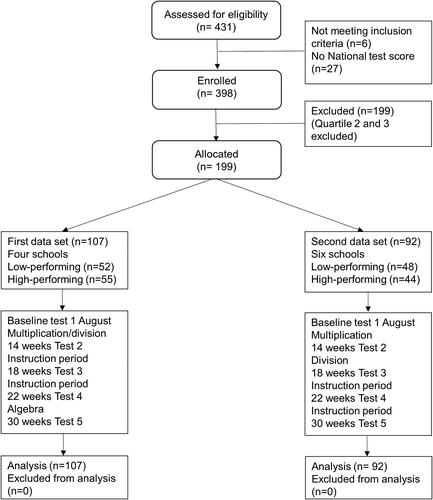 Figure 2. Overview of the participants in the two datasets.