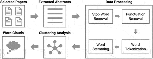 Figure 1. Overview of our research method (text mining).