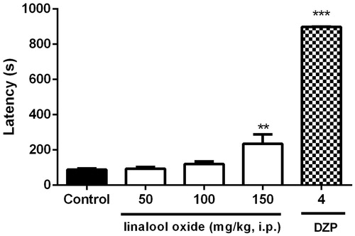 Figure 5. Effect of OXL (50, 100 and 150 mg/kg, i.p.) on the onset latency to the first seizure in the pentylenetetrazol induced seizures test in mice. Values are expressed as mean ± S.E.M. ANOVA ‘one way’ followed by Dunnet's test. **p < .01; ***p < .001 versus control group (vehicle).